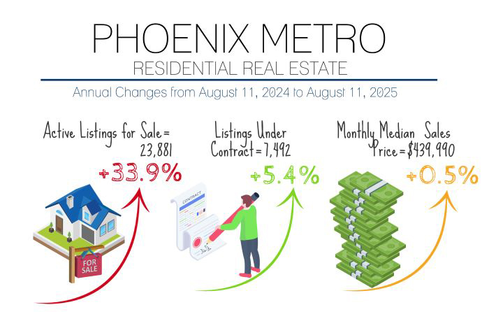 August Market Update Phoenix